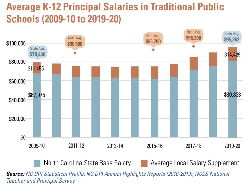 principal-pay-in-north-carolina-best-nc