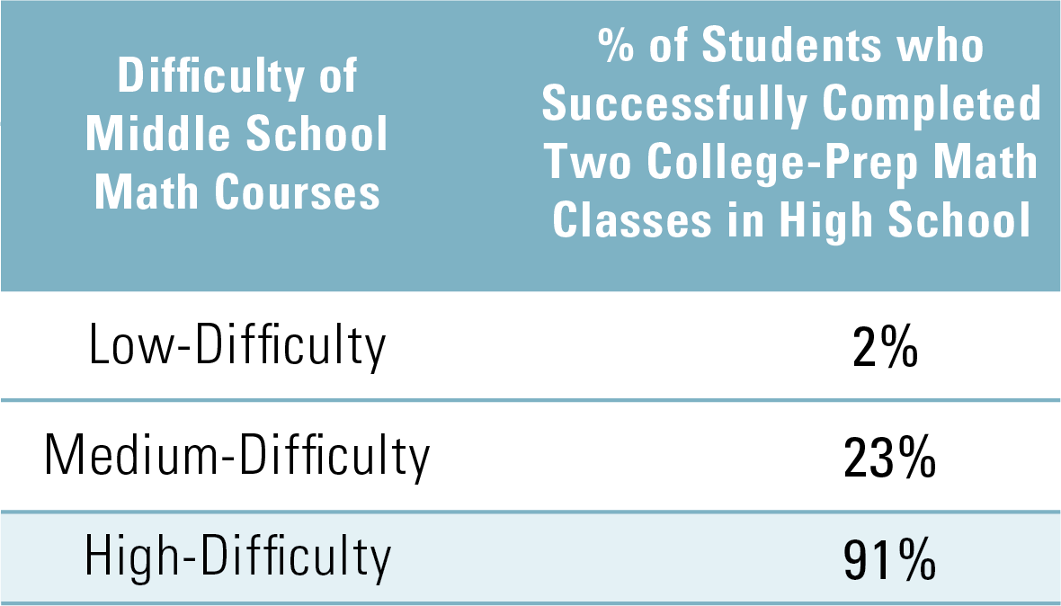 Increasing Access to Advanced Math Coursework in North Carolina BEST NC