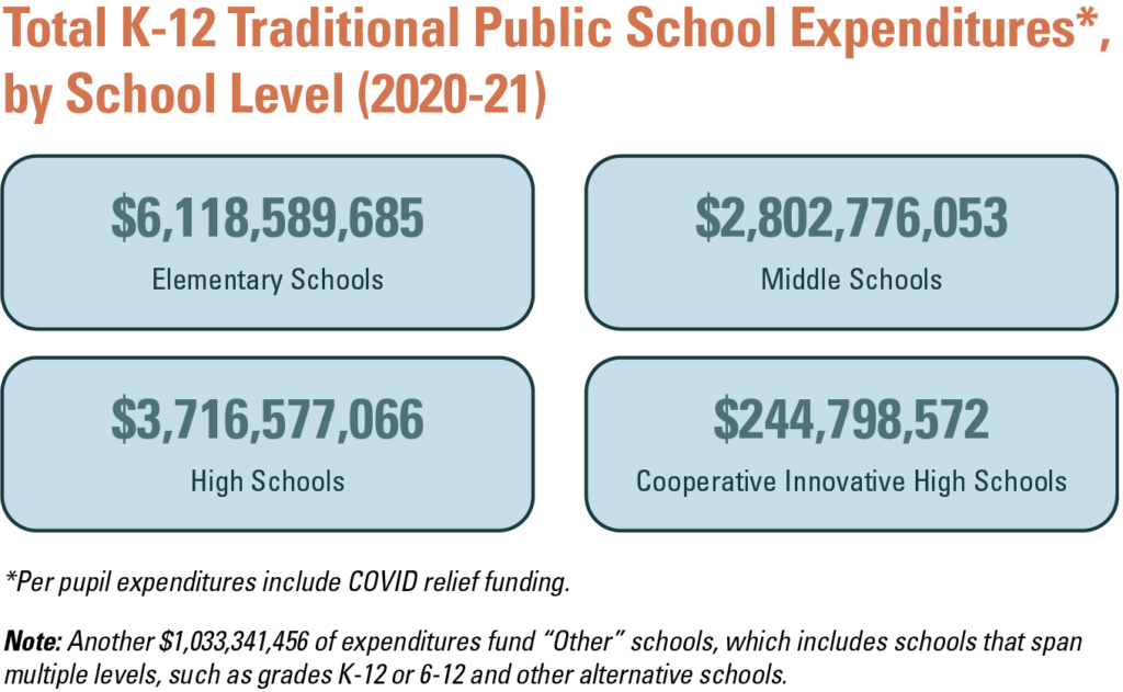 North Carolina per Pupil Expenditures 2020-21 – BEST NC