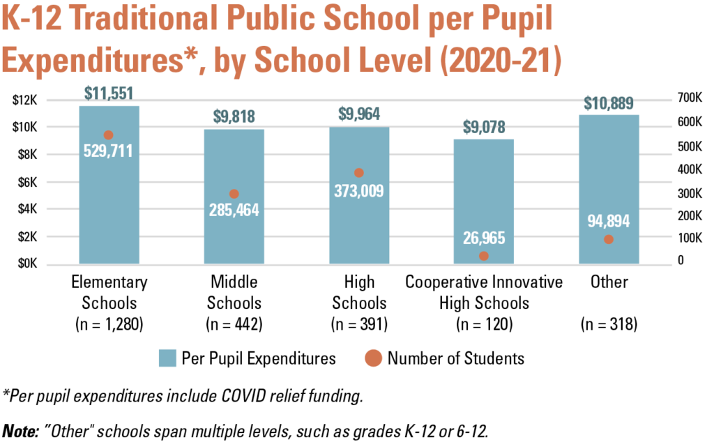 North Carolina per Pupil Expenditures 2020-21 – BEST NC