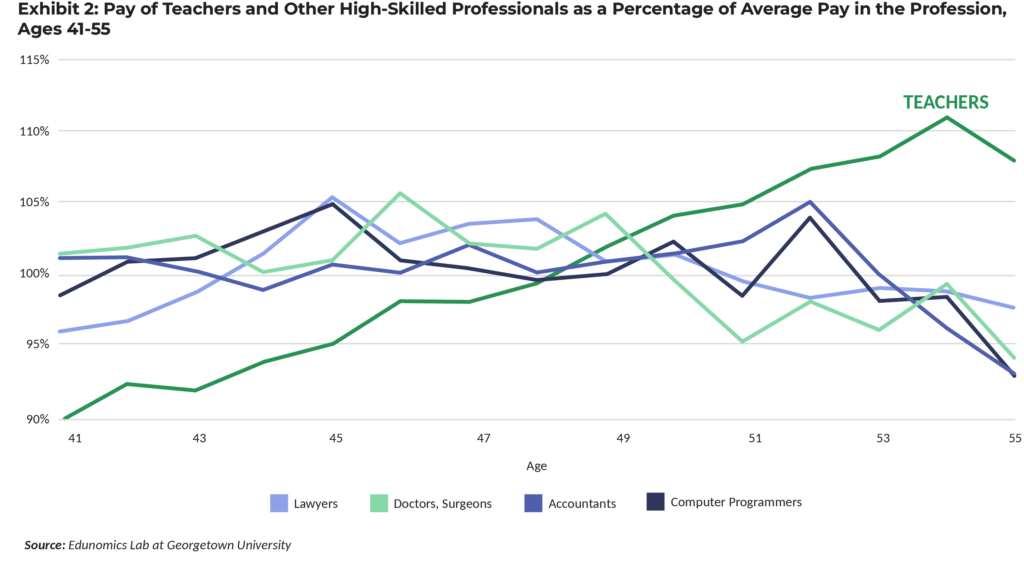 best-practices-in-teacher-pay-front-loading-base-pay-a-common