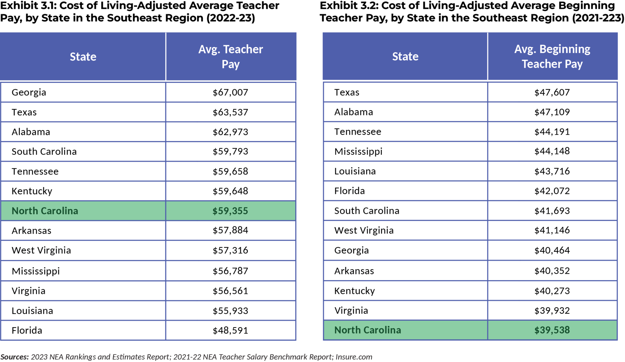 Best Practices In Teacher Pay Beginning Teacher Pay And Regional   Cost Of Living Adjusted Average Teacher Pay By State In The Southeast Region Beginning And Licensed 2048x1185 