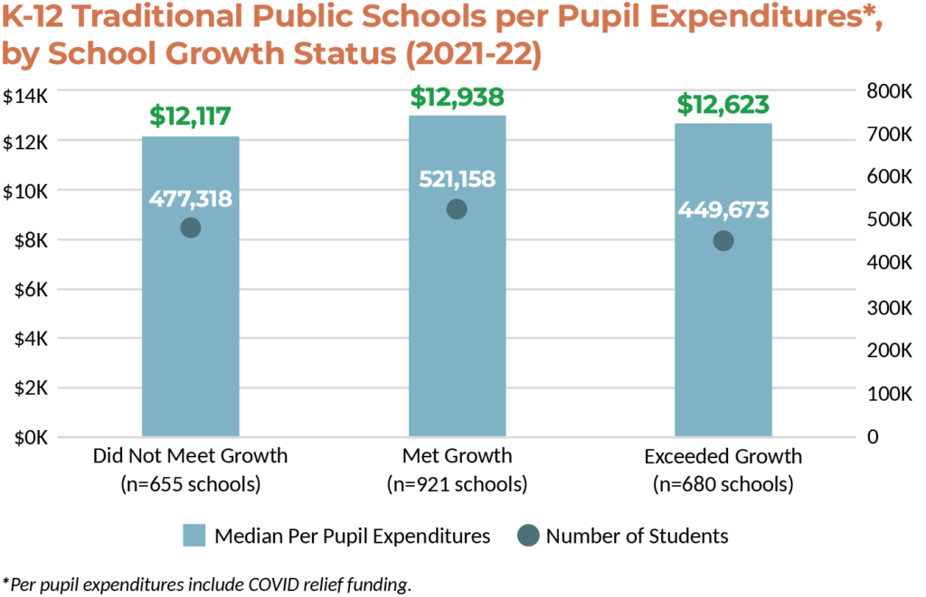 North Carolina per Pupil Expenditures 2021-22 – BEST NC