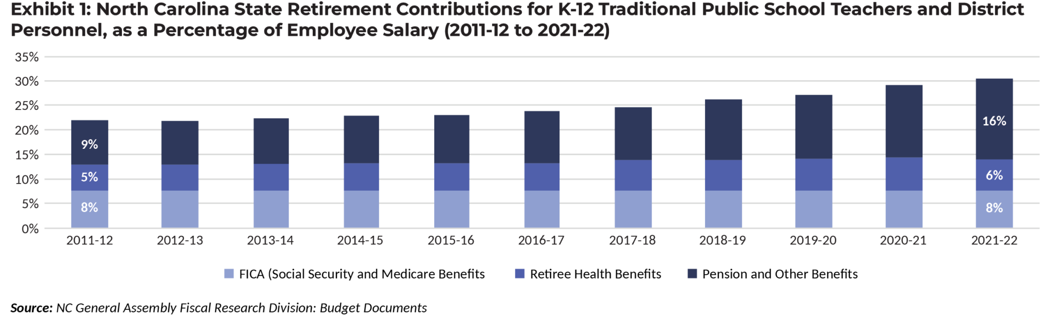 Best Practices in Teacher Pay Spotlight on Teacher Retirement Benefits BEST NC