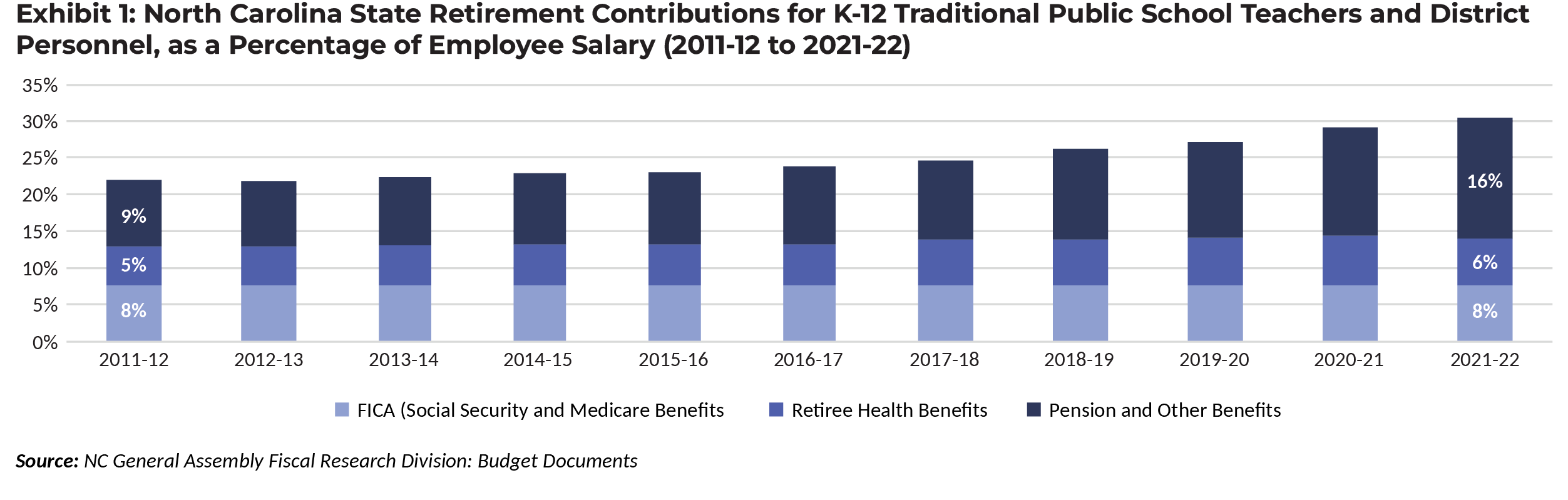 Best Practices in Teacher Pay Spotlight on Teacher Retirement