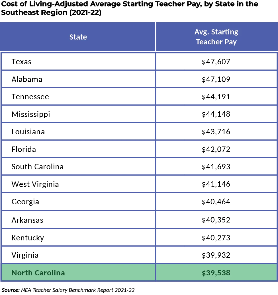 Estimated Cost of Living Adjusted Starting Pay of NC and Adjacent States 2023-24