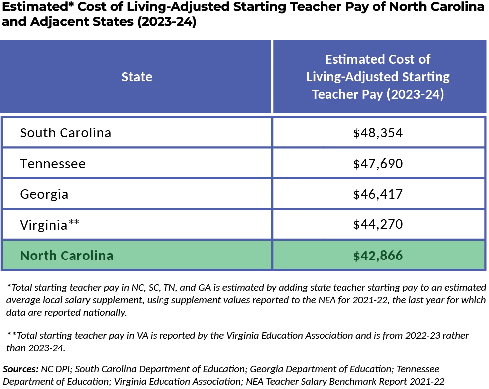 Estimated Cost of Living Adjusted Starting Pay of NC and Adjacent States 2023-24