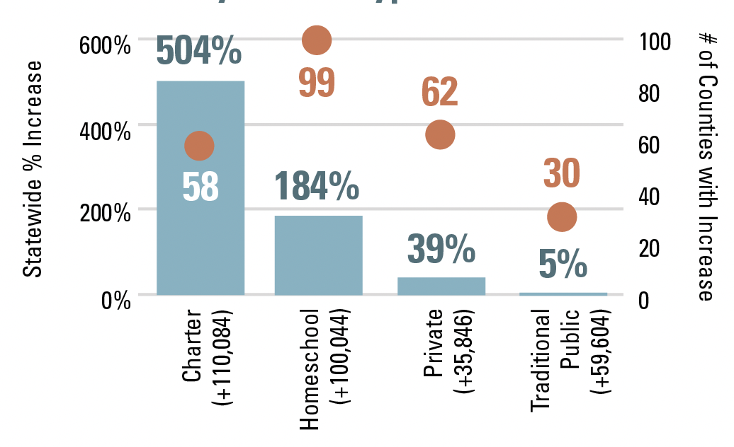 Figure 2 – Percentage Enrollment Increase and Counties with Increasing Enrollment by School Type