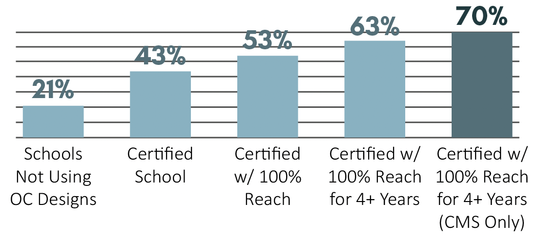 Figure 1 – Percentage of Title I Schools Exceeding Growth Expectations
