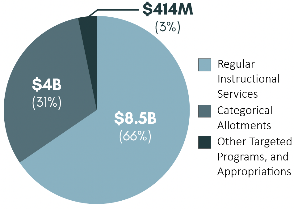 Figure 1 – State K-12 Education Funding Purpose