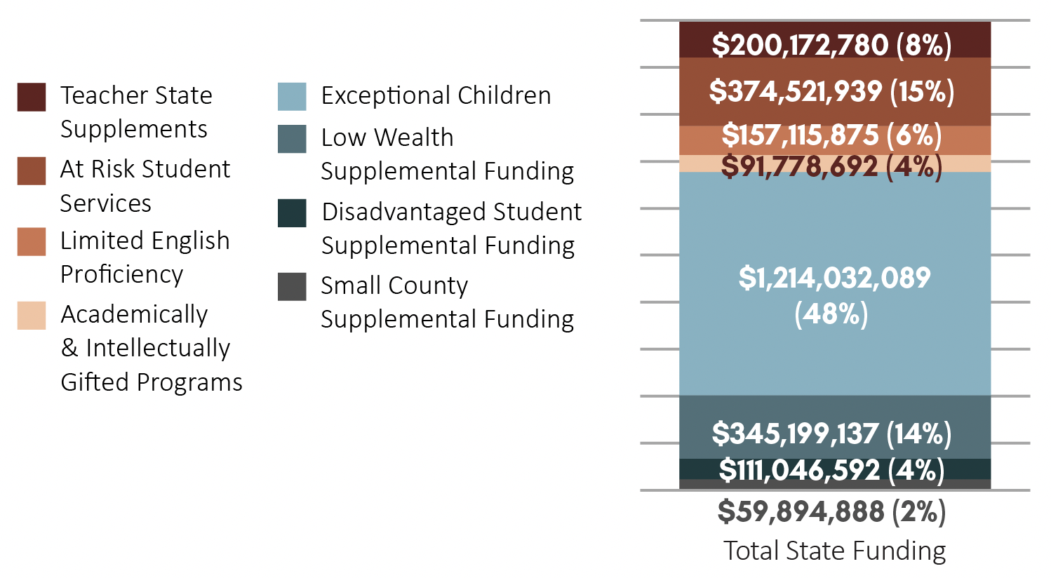 Figure 2 – Share of Total State Education Categorical Funding by Program Category