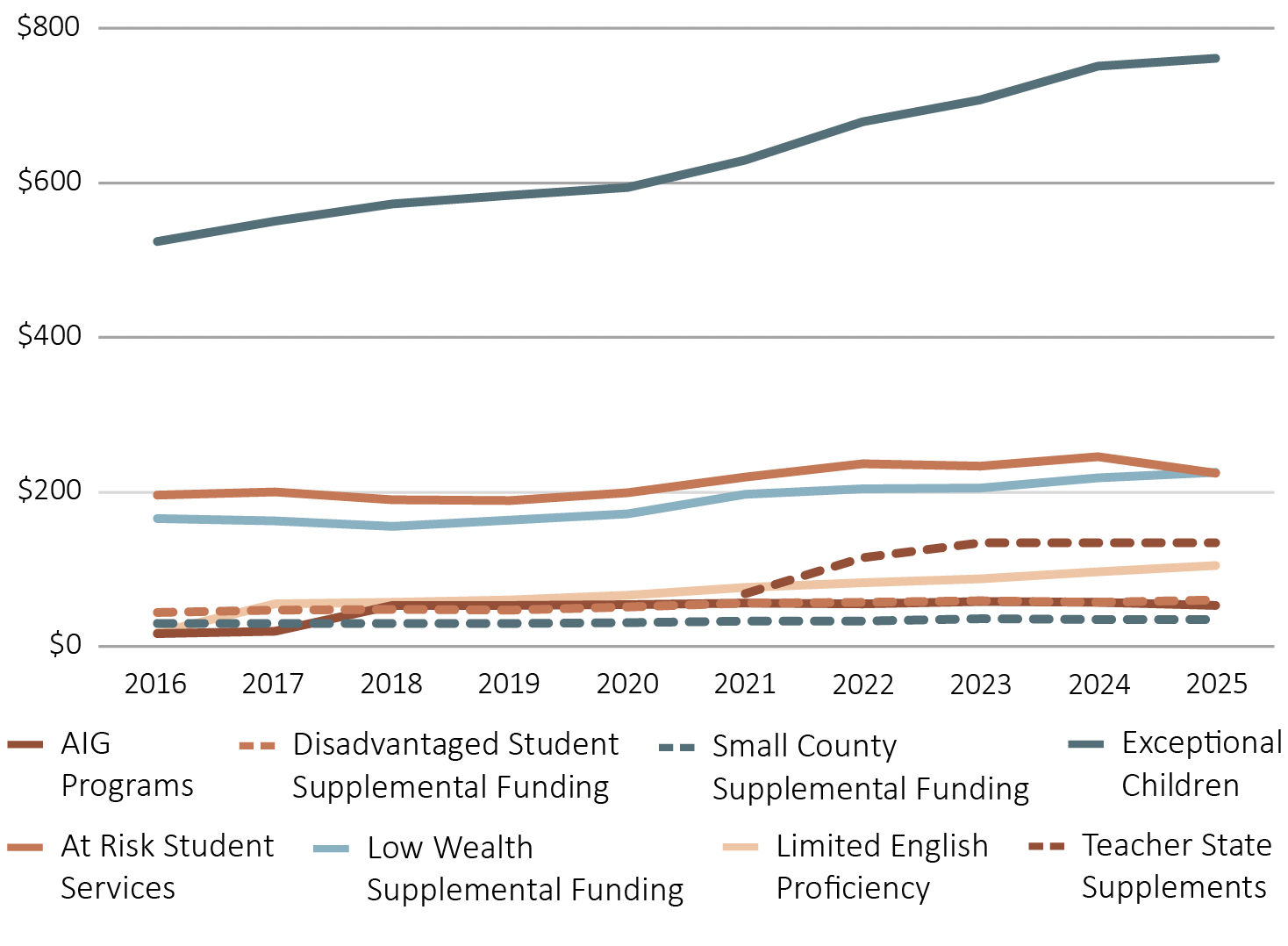 Figure 3 – Per Pupil Funding Over Time for Categorical Allotments