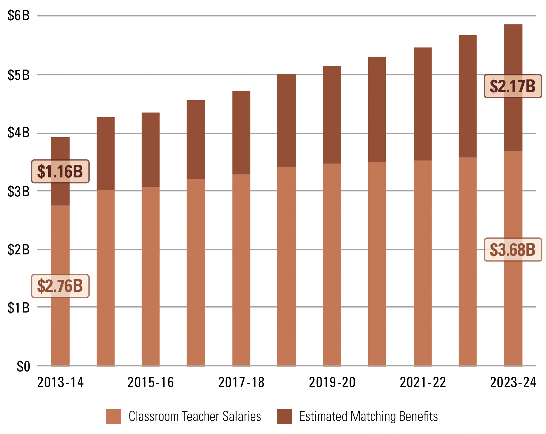 Figure 1 – State Expenditure on Instructional Personnel by Type