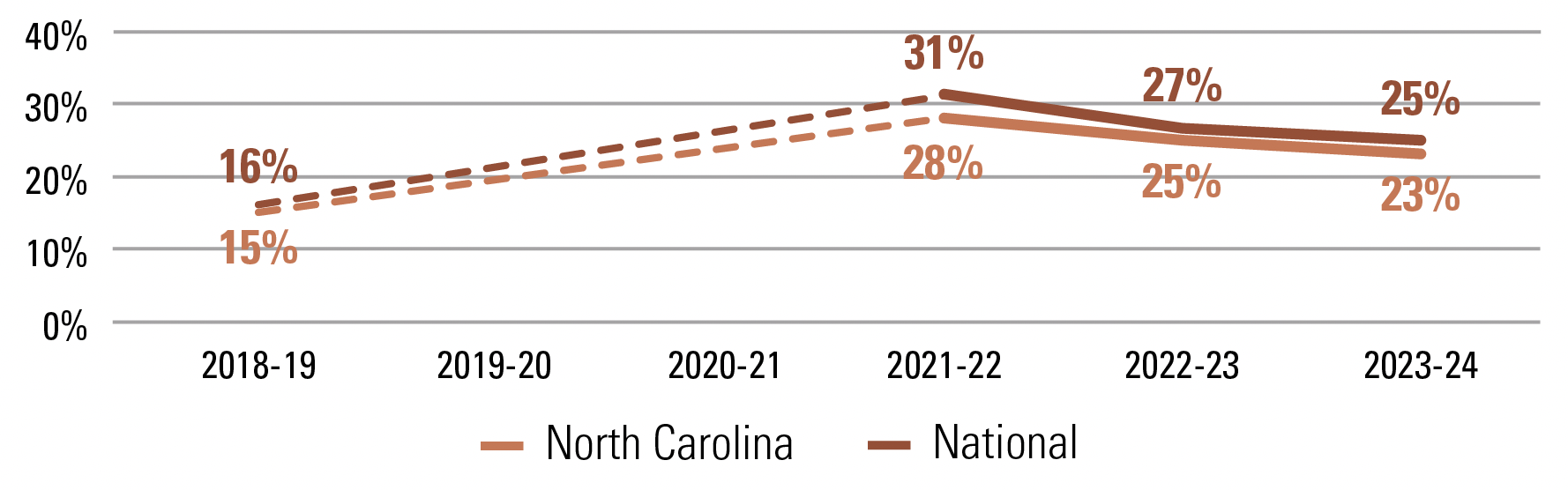 Figure 1 – Percentage of Students Chronically Absent