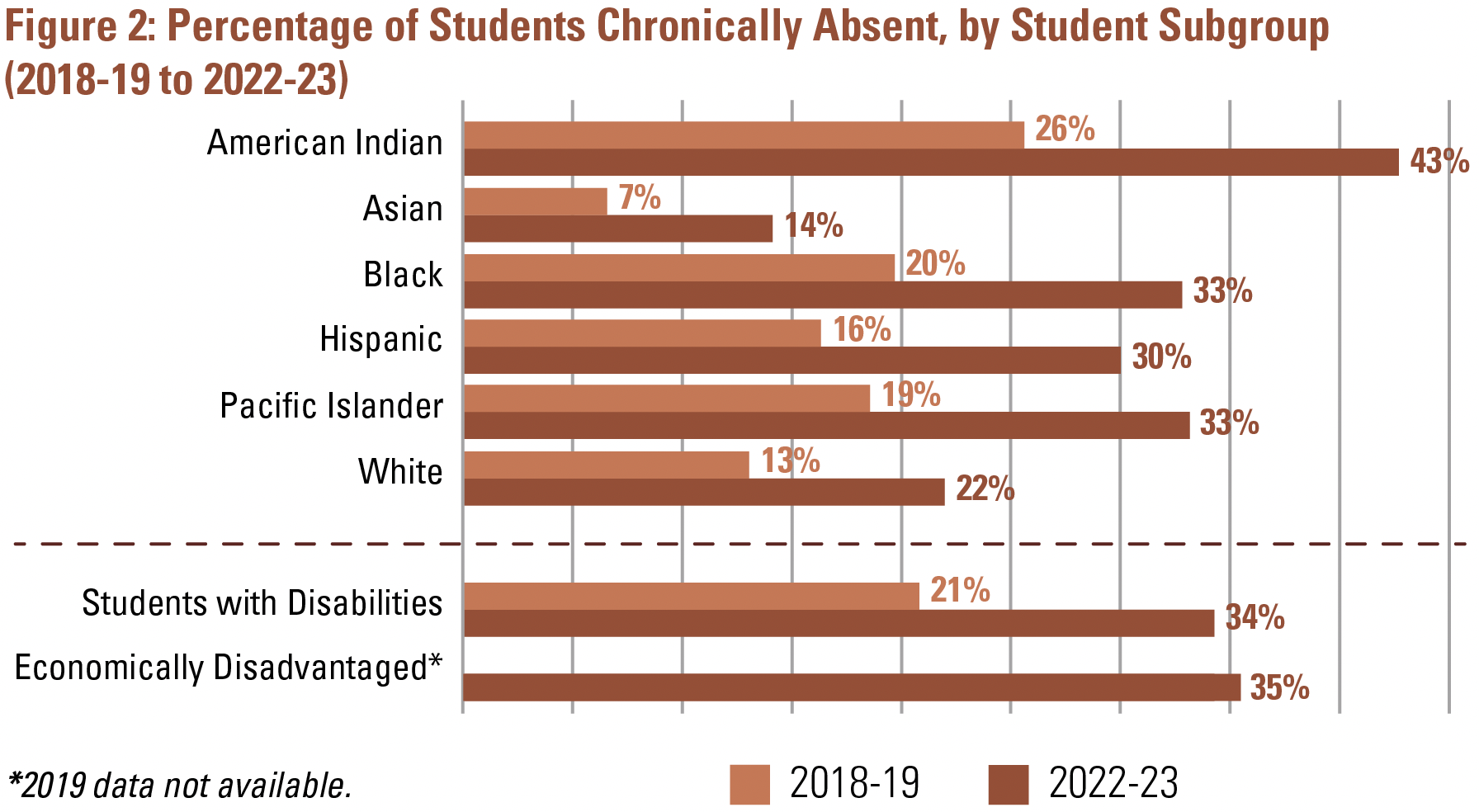 Figure 2 – Percentage of Students Chronically Absent by Student Subgroup