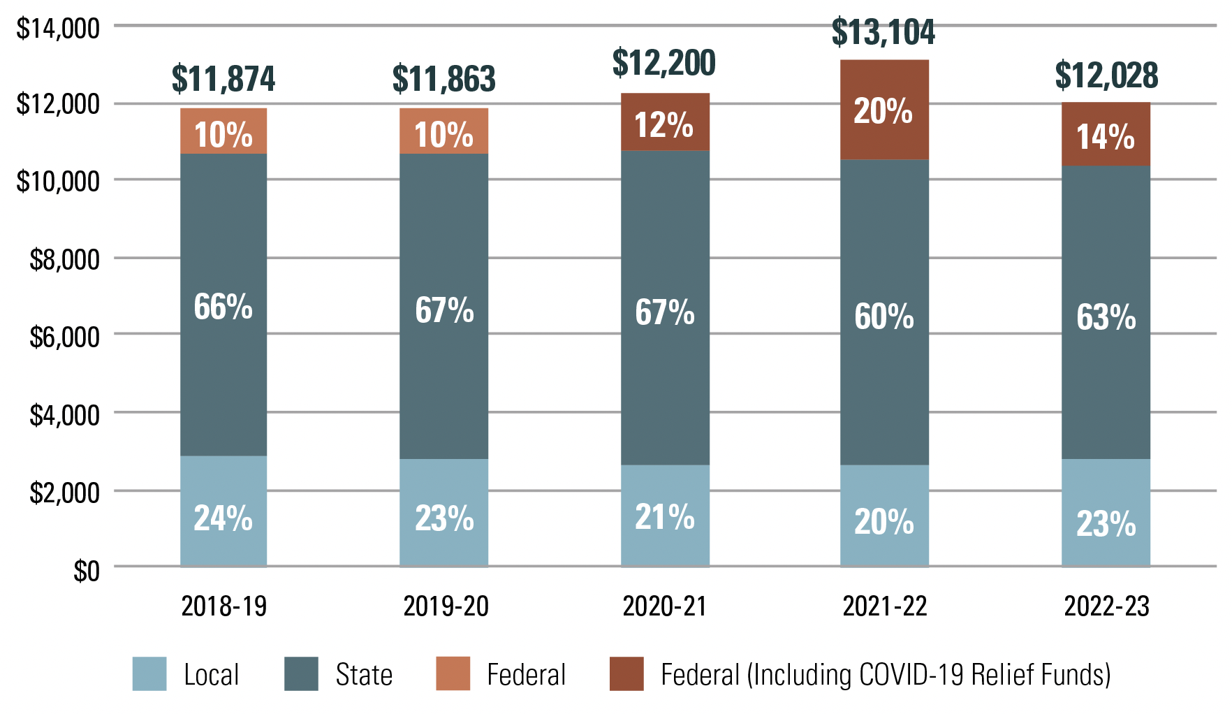 Figure 1 – K-12 Public Education per Pupil Expenditures Inflation-Adjusted by Source