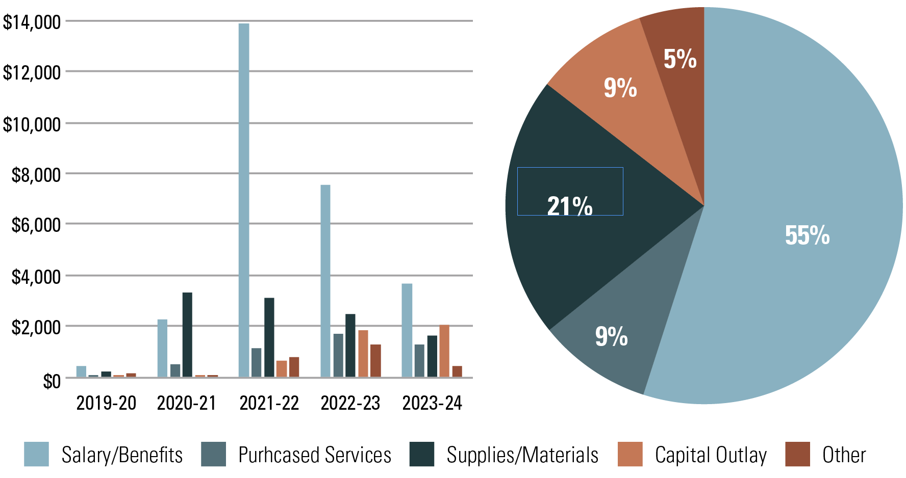 Figure 2 – COVID-19 Relief Funds Spending by K-12 Public School Units by Category