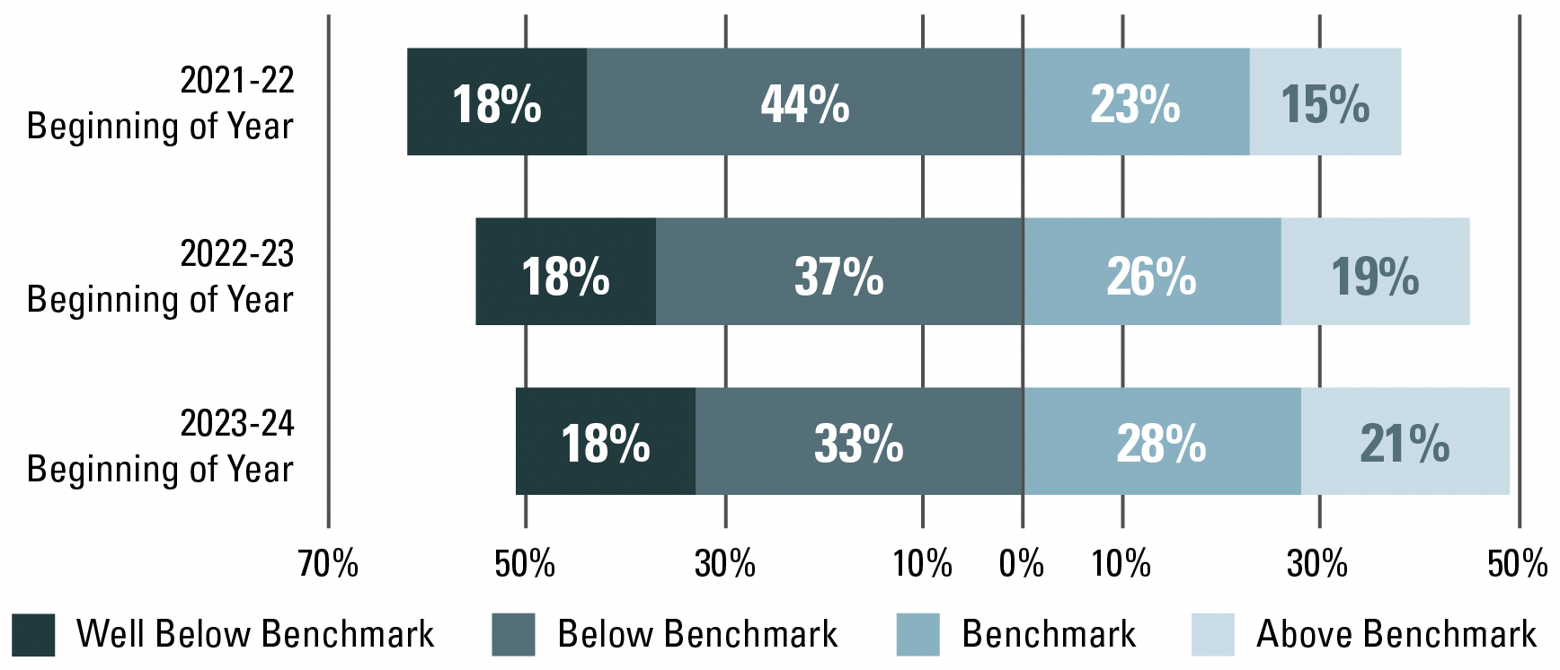 Figure 2 – Students in Grades K-3 On Track on DIBELS 8 Universal Early Literacy Screener