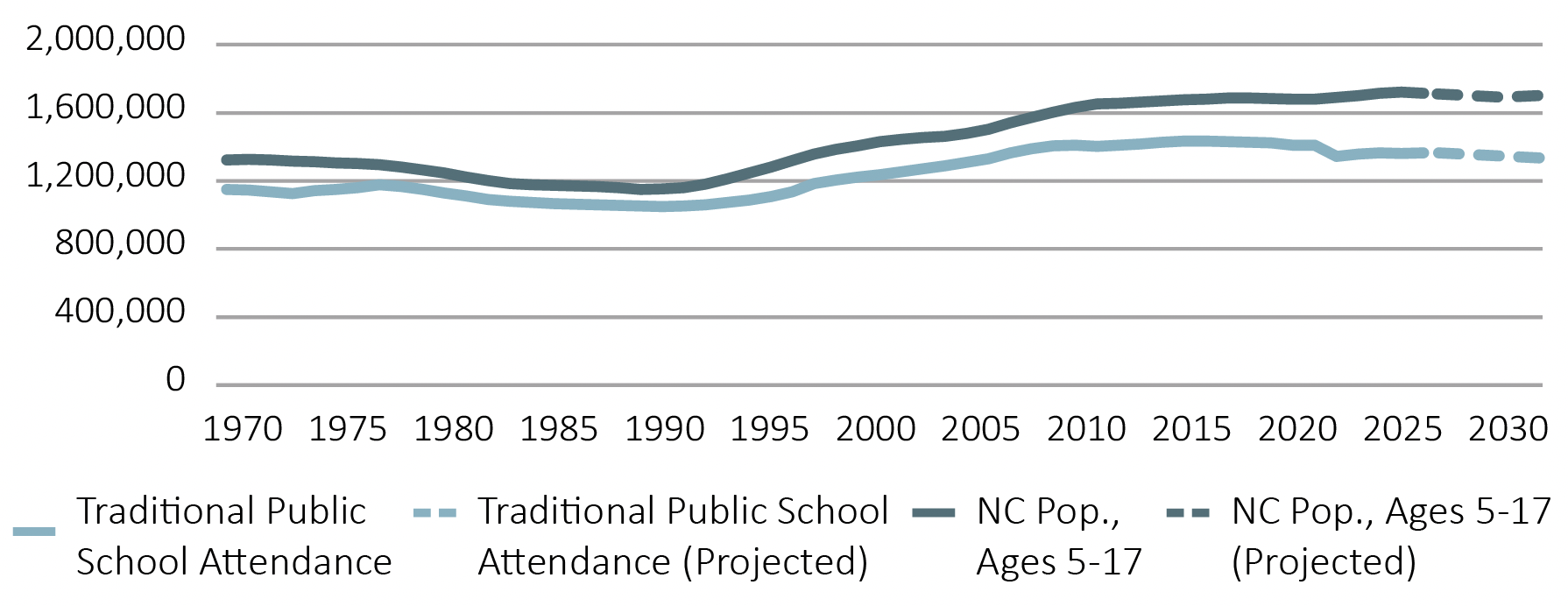 Figure 1 – School-Aged Children vs. Traditional K-12 Enrollment