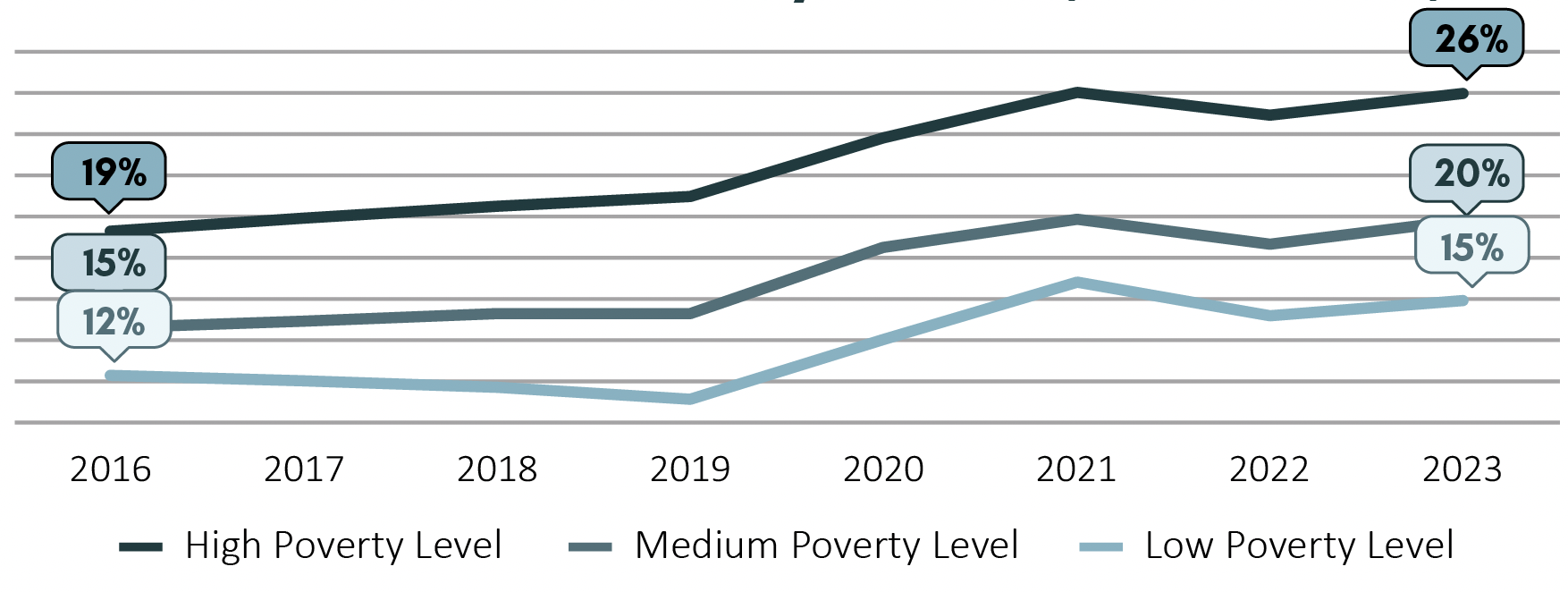 Figure 2 – National Proportion of Non-Traditional Public School Enrollment