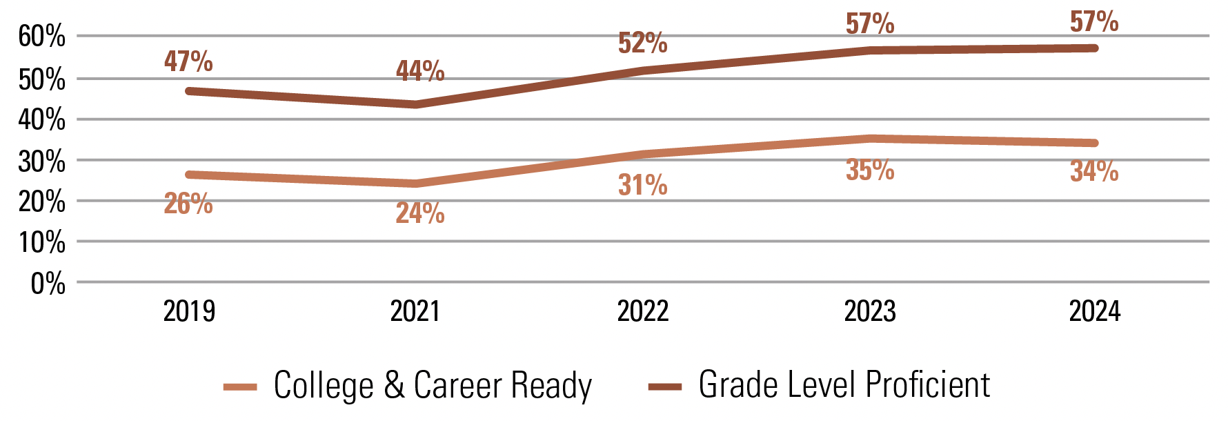 Figure 1 – Math 3 EOC Achievement Rates 2019 to 2024