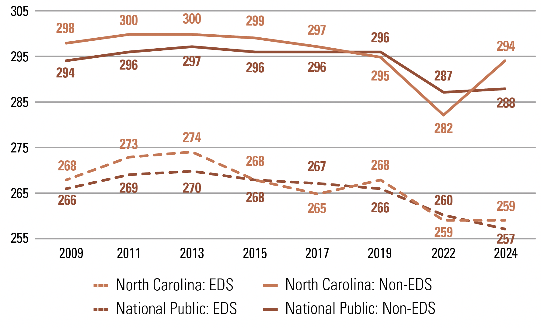 Figure 1 – NAEP 8th Grade Math Proficiency 2009 to 2024