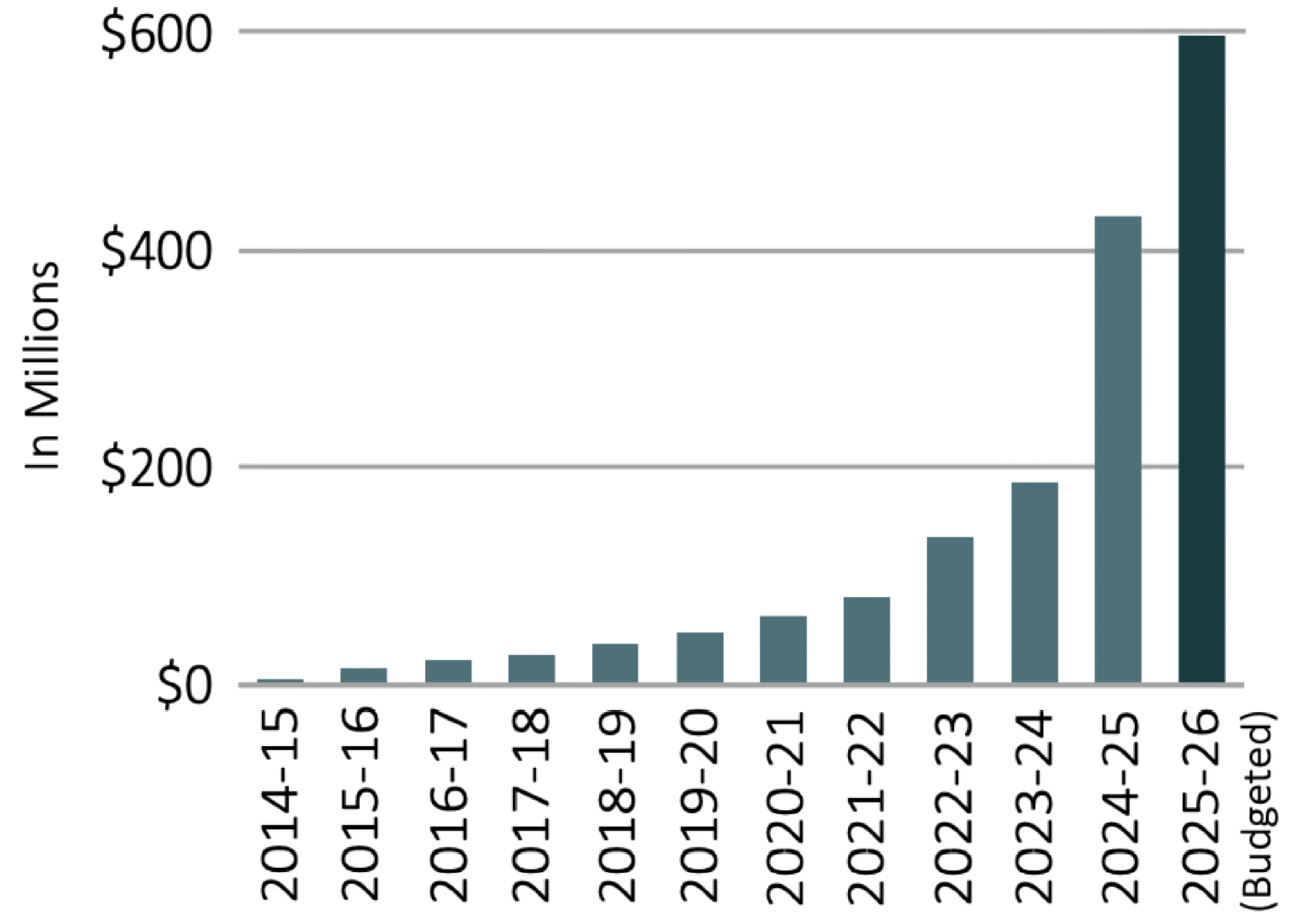 Figure 1 – Total Statewide Spending on Scholarships