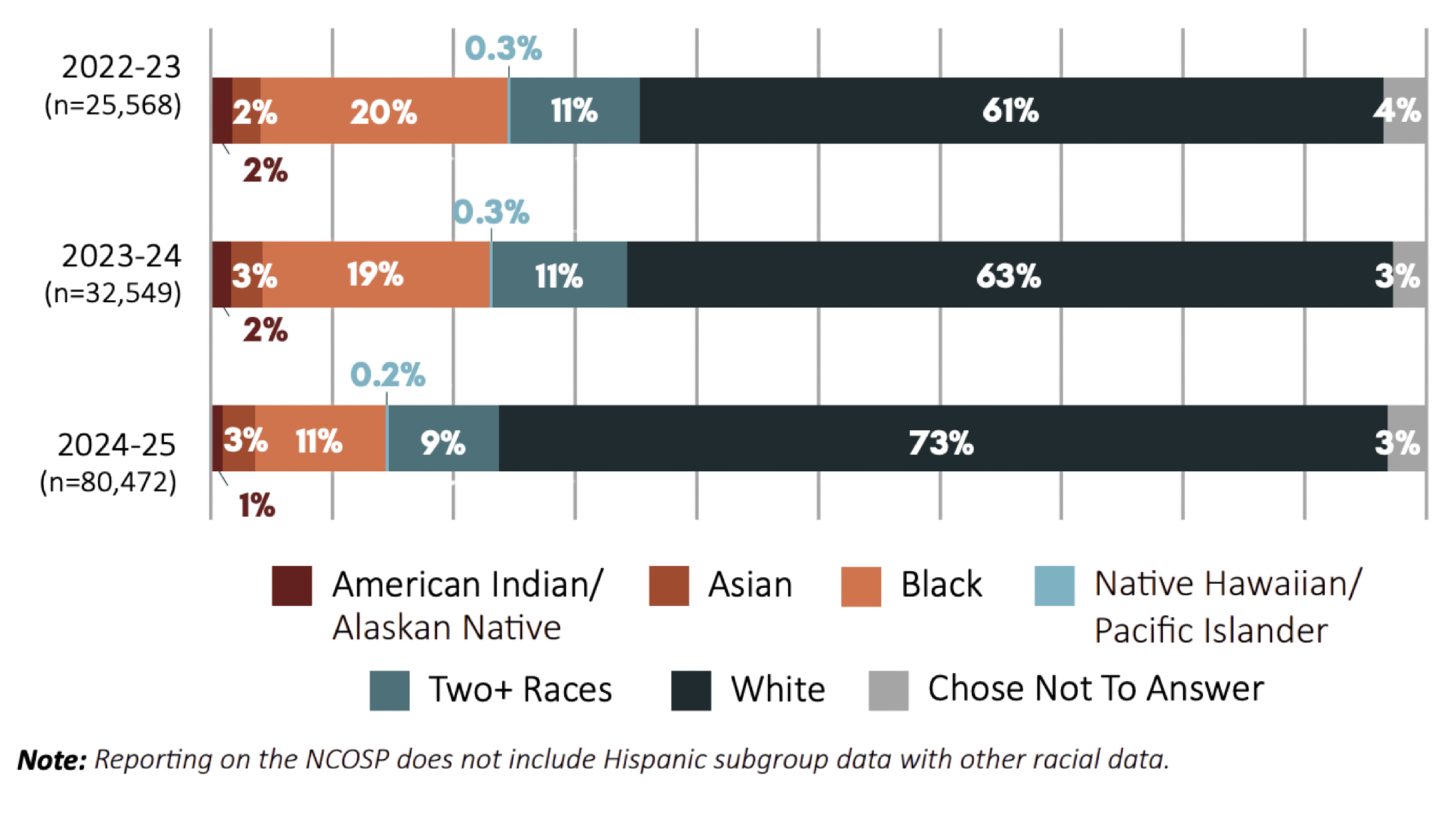 Figure 4 – Share by Race
