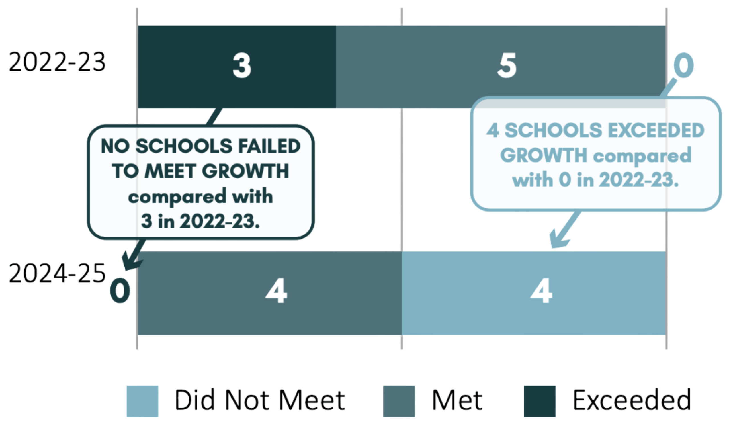 School Growth Scores Before and After PRSP