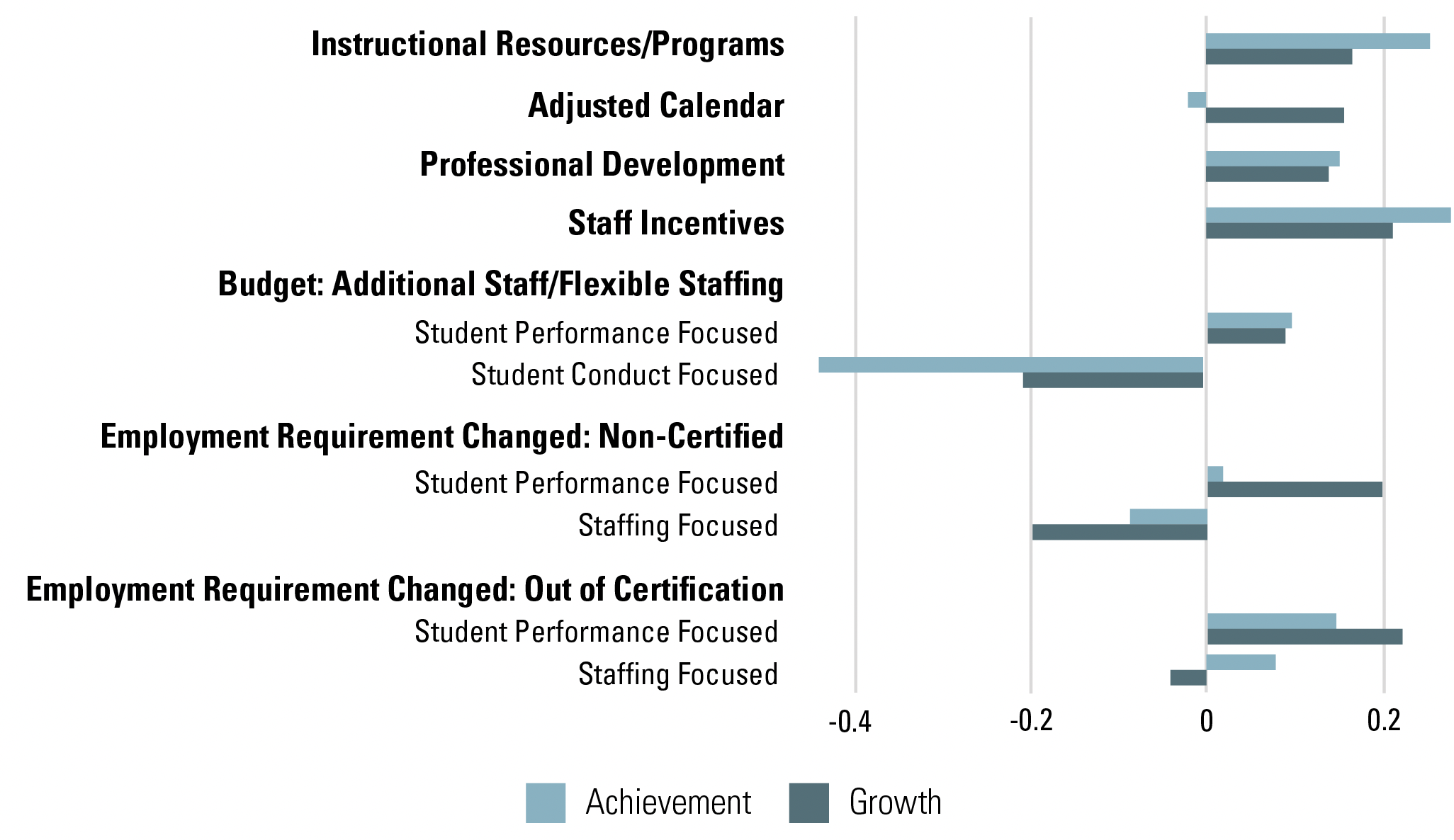 Figure 1 – Effect of Research Strategies on Student Achievement and Growth