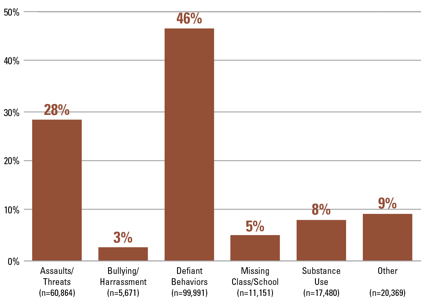Figure 1 – Unacceptable Behavior Short-Term Suspensions by Incident Category
