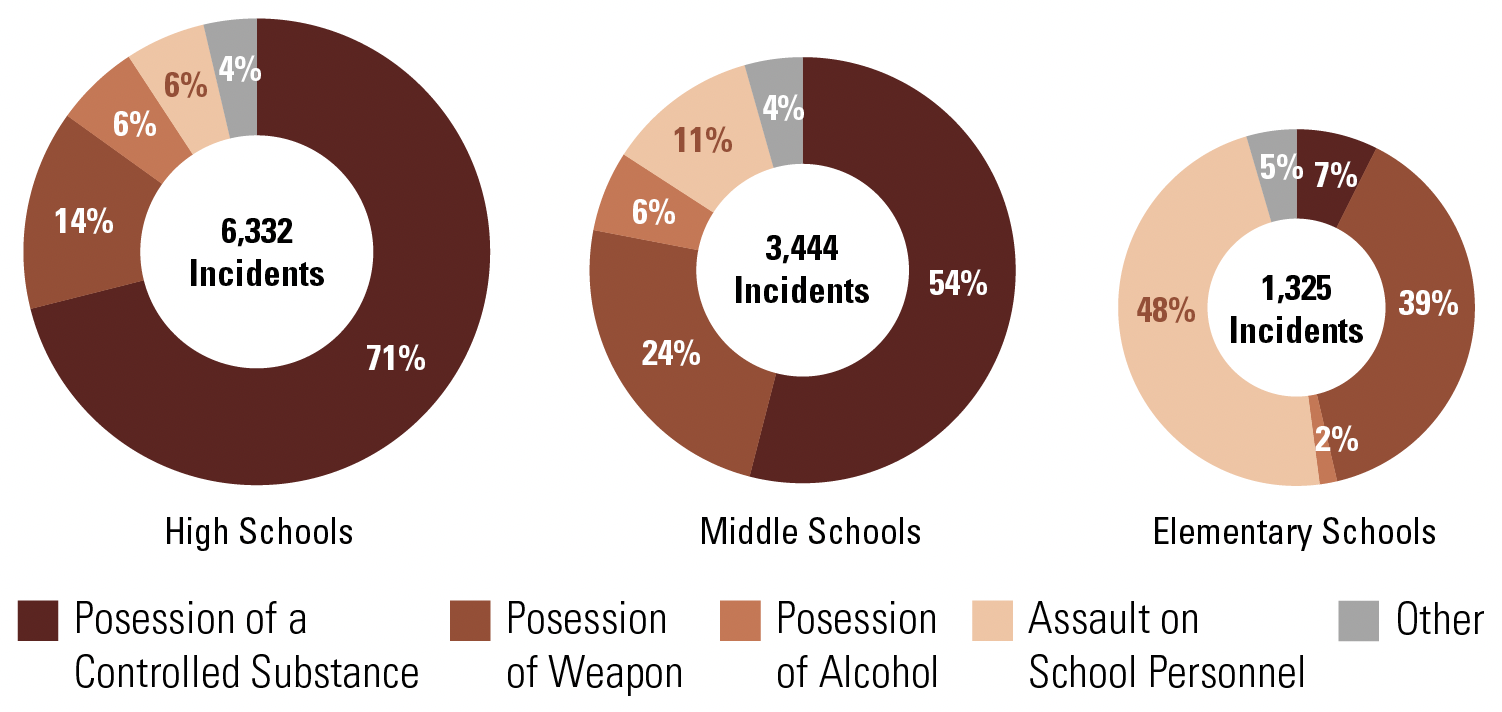 Figure 2 – Acts of Crime and Violence by Category and School Level