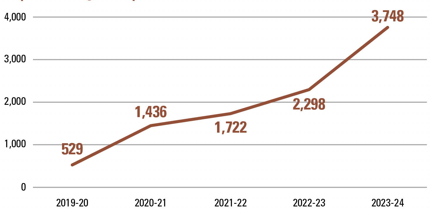 Figure 1 – TeachNC-Supported Applicants to NC Educator Preparation Programs